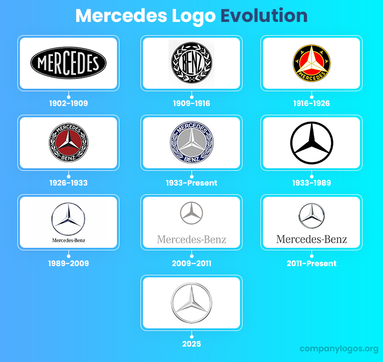 Mengenal Berbagai Jenis Emblem Bintang Mercedes: Dulu vs Sekarang